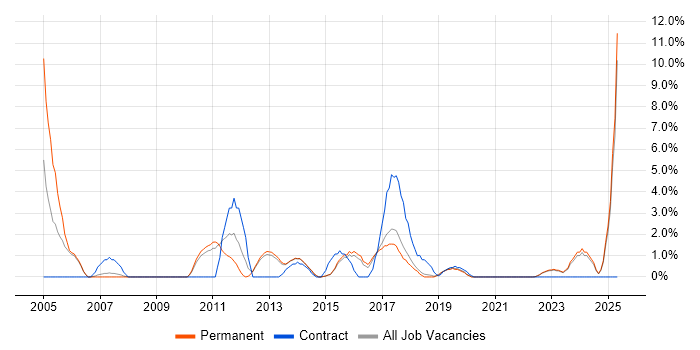 Job vacancy trend for Data Protection in Horsham