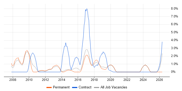 Data Quality job vacancy trend in Horsham