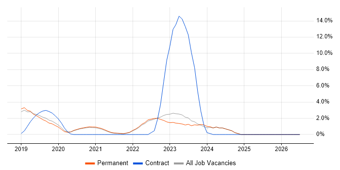Data Science job vacancy trend in Horsham