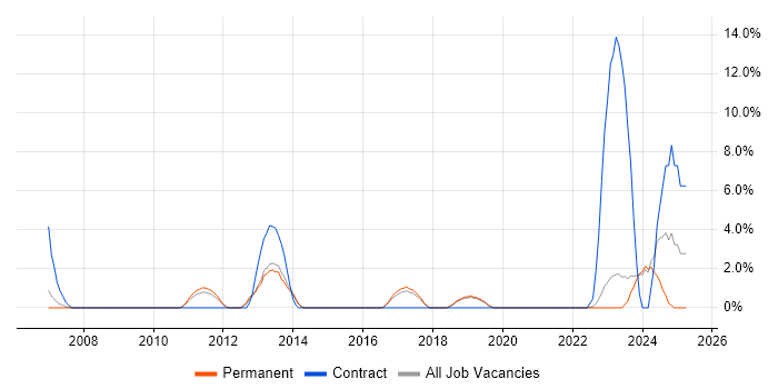 Job vacancy trend for Data Security in Horsham Job vacancy trend for Data Security in Horsham