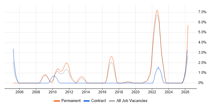 Data Structures job vacancy trend in Horsham