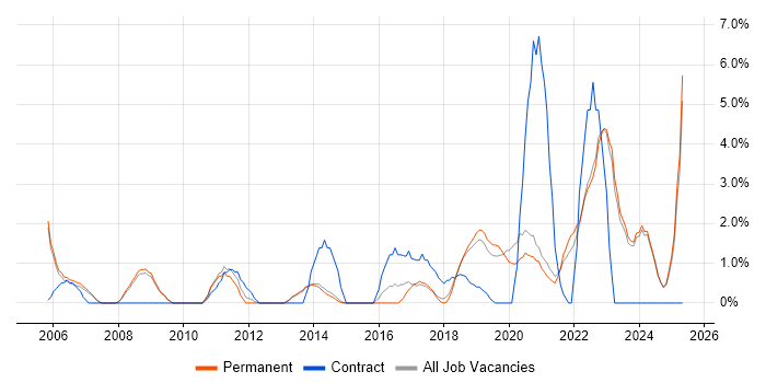 Job vacancy trend for Decision-Making in Horsham