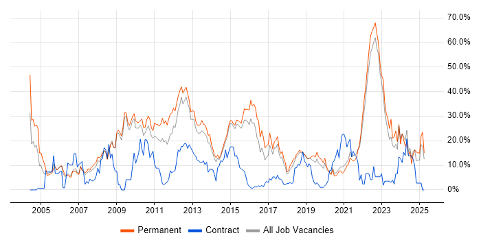 Job vacancy trend for Degree in Horsham