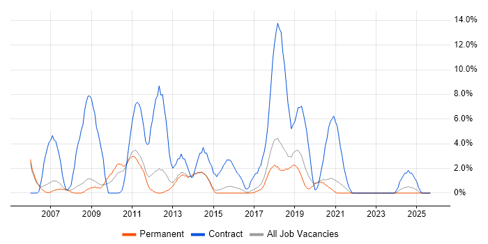 Designer job vacancy trend in Horsham