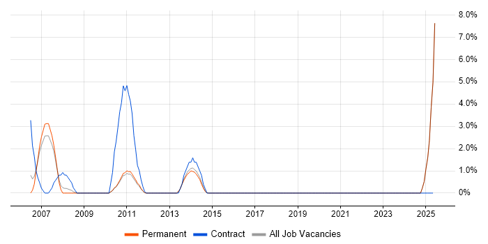 Job vacancy trend for Developer Analyst in Horsham Job vacancy trend for Developer Analyst in Horsham
