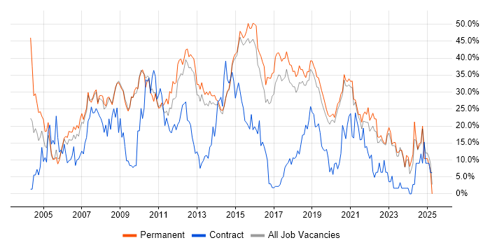 Job vacancy trend for Developer in Horsham Job vacancy trend for Developer in Horsham