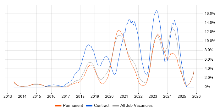 DevOps job vacancy trend in Horsham