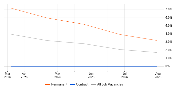 Digital Forensics job vacancy trend in Horsham