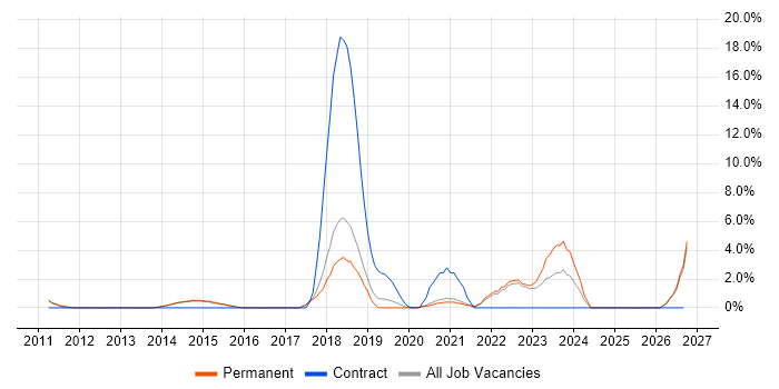 Digital Marketing job vacancy trend in Horsham