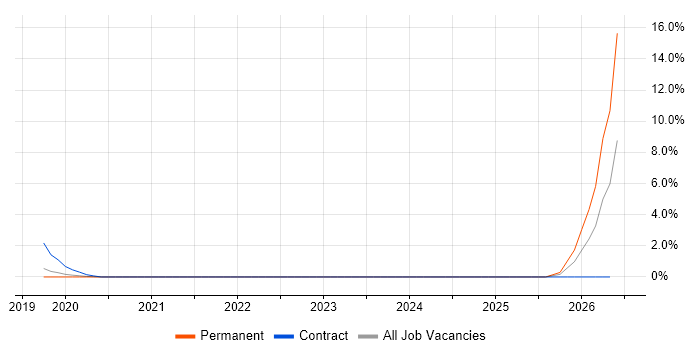 Digital Transformation job vacancy trend in Horsham