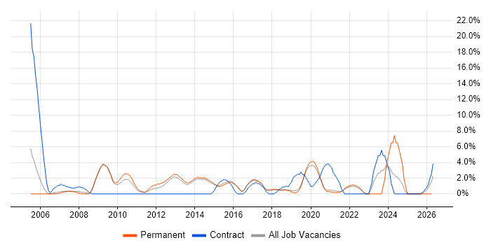 Disaster Recovery job vacancy trend in Horsham