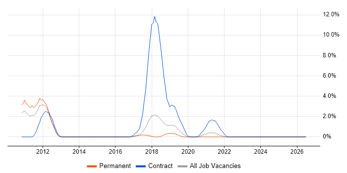 Django job vacancy trend in Horsham