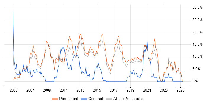 Job vacancy trend for .NET Developer in Horsham Job vacancy trend for .NET Developer in Horsham