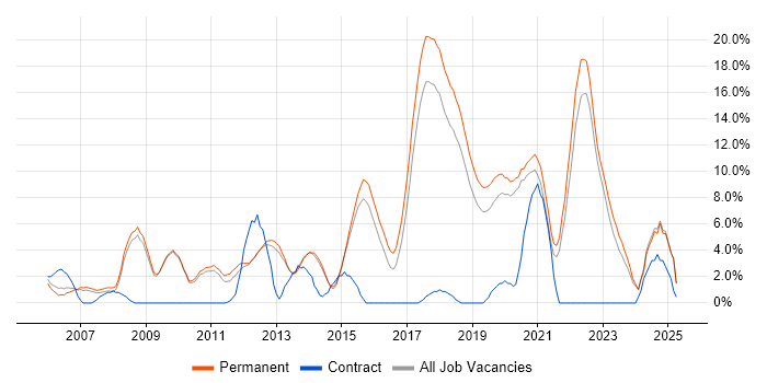 Job vacancy trend for .NET Framework in Horsham Job vacancy trend for .NET Framework in Horsham