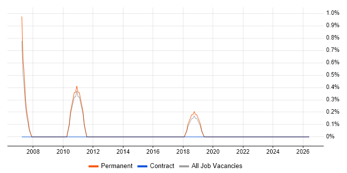 .NET Team Leader job vacancy trend in Horsham