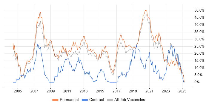 Job vacancy trend for .NET in Horsham Job vacancy trend for .NET in Horsham