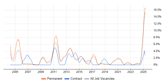 Job vacancy trend for Driving Licence in Horsham