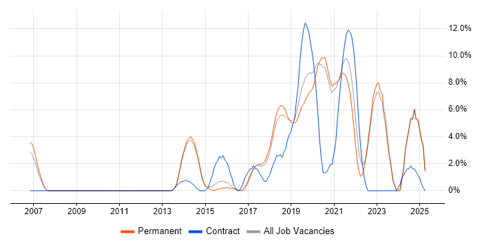 Job vacancy trend for End-to-End Testing in Horsham Job vacancy trend for End-to-End Testing in Horsham