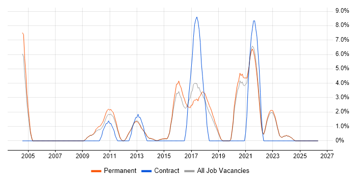Enterprise Software job vacancy trend in Horsham