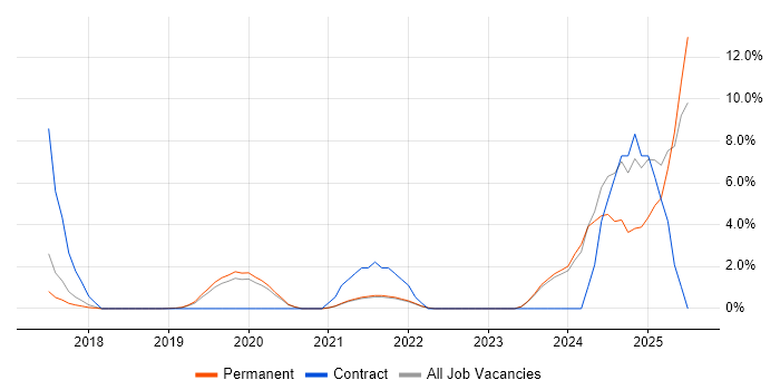 Job vacancy trend for Entra ID in Horsham