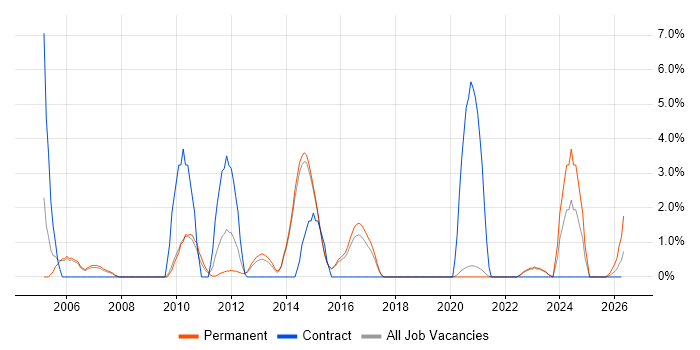 Ethernet job vacancy trend in Horsham