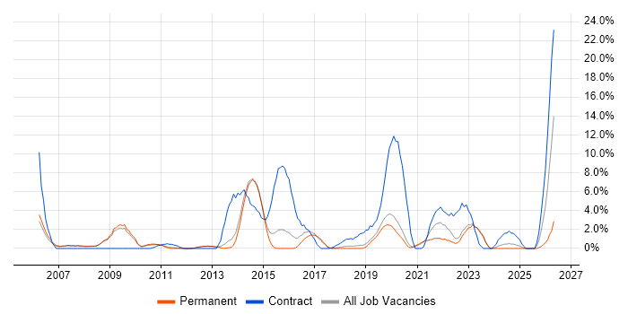 ETL job vacancy trend in Horsham