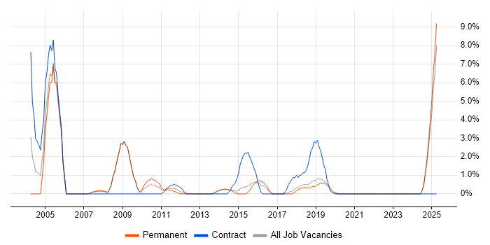 Job vacancy trend for Field Engineer in Horsham Job vacancy trend for Field Engineer in Horsham