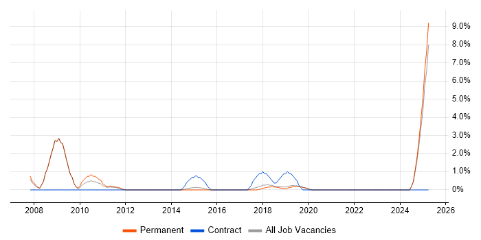 Job vacancy trend for Field Service Engineer in Horsham Job vacancy trend for Field Service Engineer in Horsham