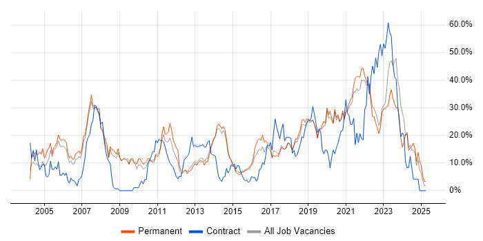 Job vacancy trend for Finance in Horsham