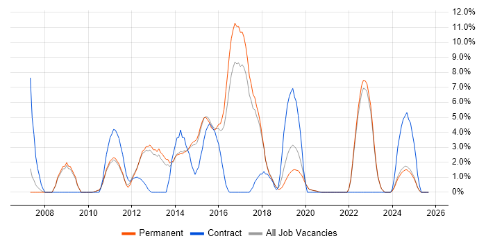 Front End Development job vacancy trend in Horsham