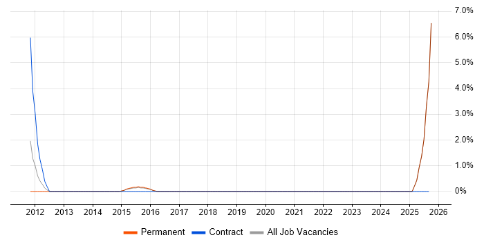 Front-End Engineer (Client-Side Engineer) job vacancy trend in Horsham