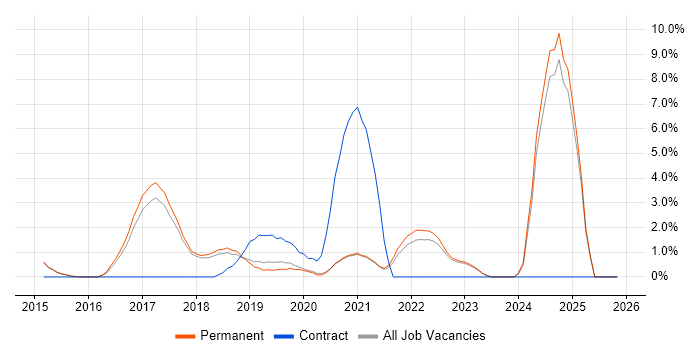 Full-Stack Developer job vacancy trend in Horsham