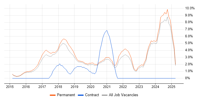 Job vacancy trend for Full-Stack Development in Horsham Job vacancy trend for Full-Stack Development in Horsham