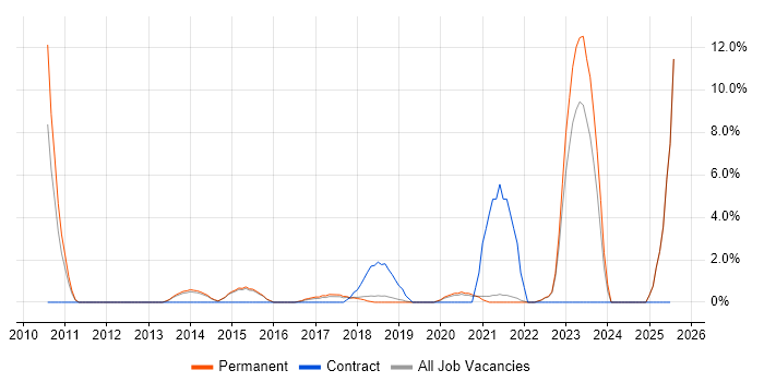 Job vacancy trend for Functional Testing in Horsham