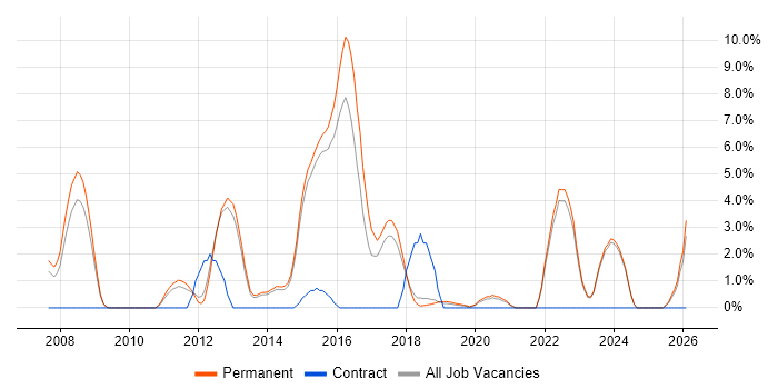 Games job vacancy trend in Horsham