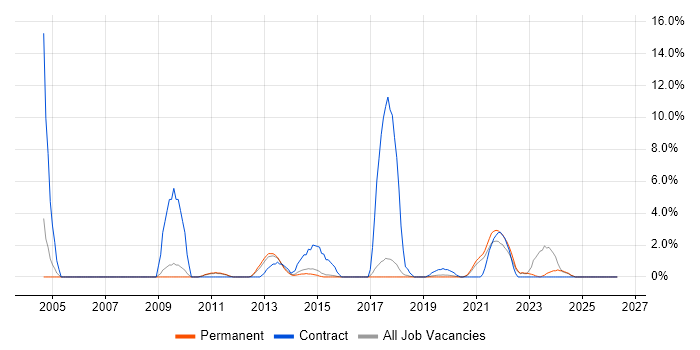 GAP Analysis job vacancy trend in Horsham