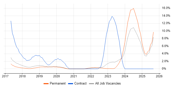 GDPR job vacancy trend in Horsham