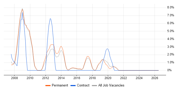 Geospatial Data job vacancy trend in Horsham
