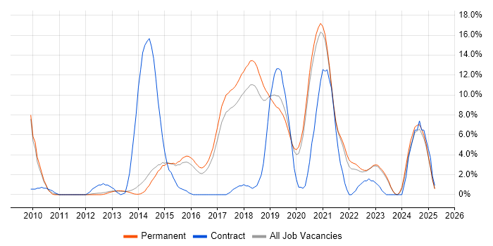 Job vacancy trend for Git in Horsham Job vacancy trend for Git in Horsham