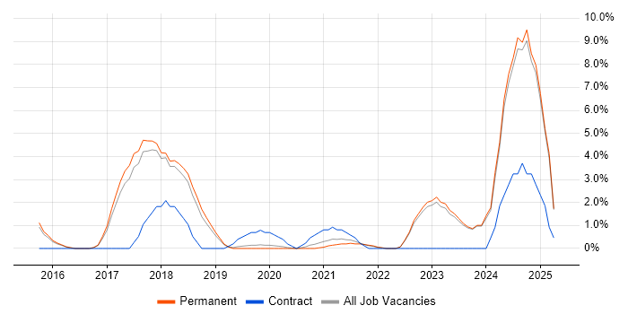 Job vacancy trend for GitHub in Horsham Job vacancy trend for GitHub in Horsham