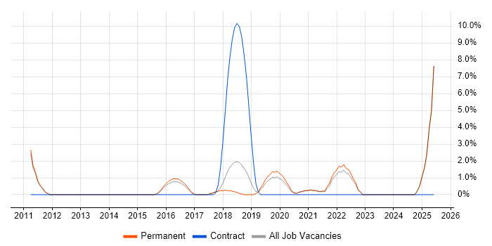 Job vacancy trend for Google Analytics in Horsham