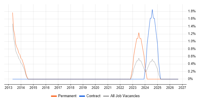 Google Workspace job vacancy trend in Horsham