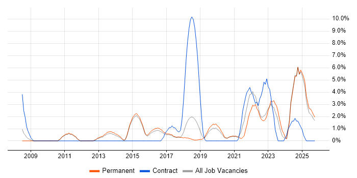 Google job vacancy trend in Horsham