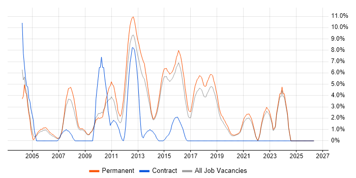 Graduate job vacancy trend in Horsham