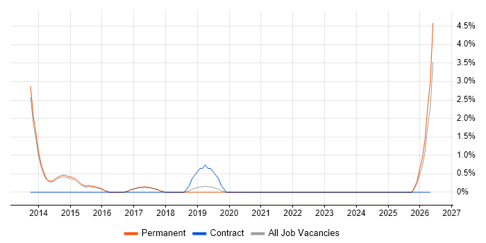 Head of IT job vacancy trend in Horsham
