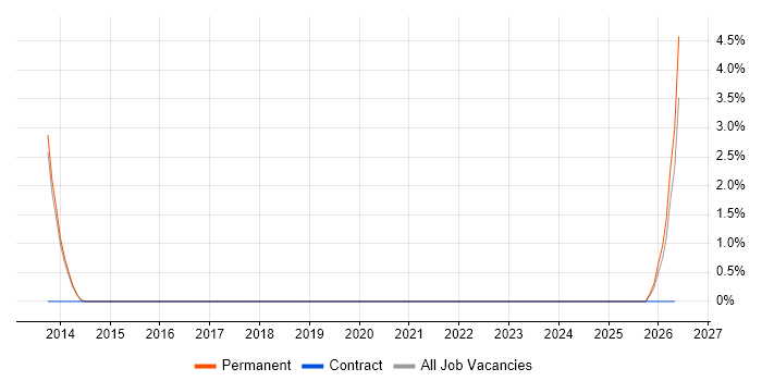 Head of Technology job vacancy trend in Horsham