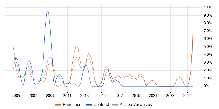 Help Desk Support job vacancy trend in Horsham