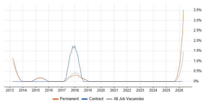 HNC job vacancy trend in Horsham