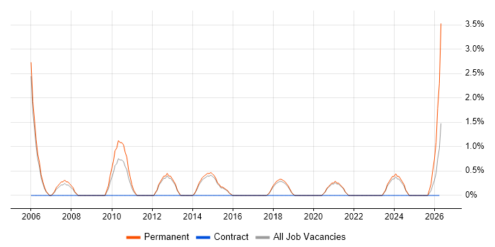 HND job vacancy trend in Horsham