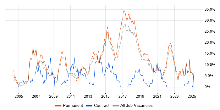 Job vacancy trend for HTML in Horsham